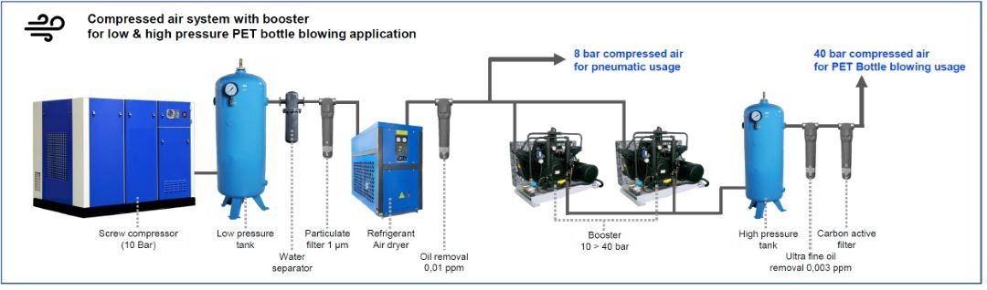 pet bottle compressor system